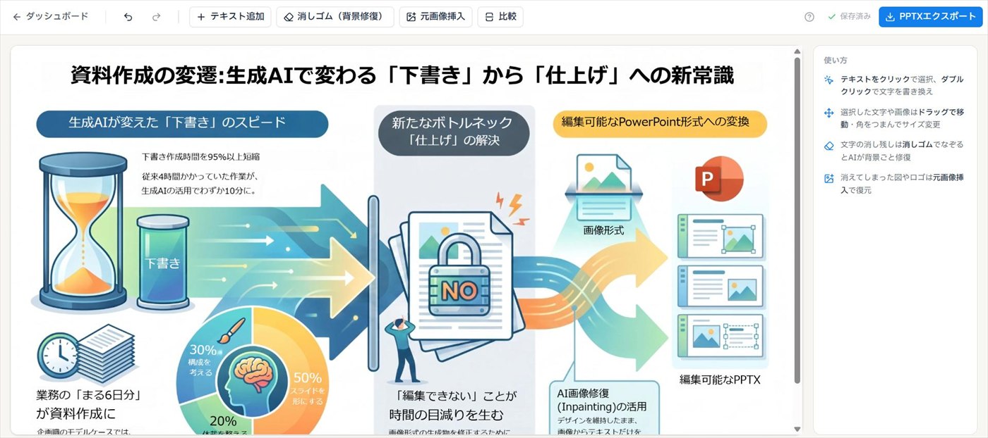 Swift-Slideのエディタ画面。除去した文字が編集可能なテキストボックスとして再配置され、テキスト追加・消しゴム(背景修復)・元画像挿入などのツールと使い方ガイドが表示されている